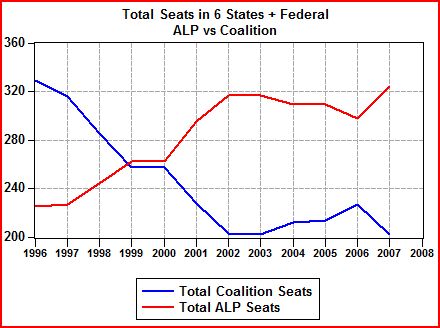 Total Seats in 6 States Total Seats in 6 States